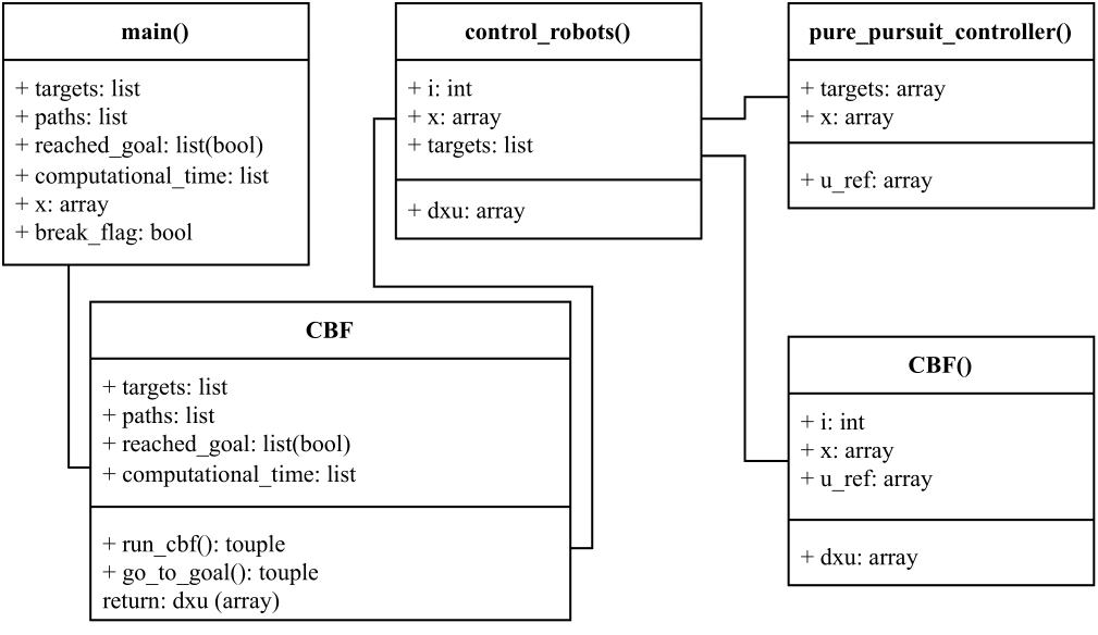 CBF structure