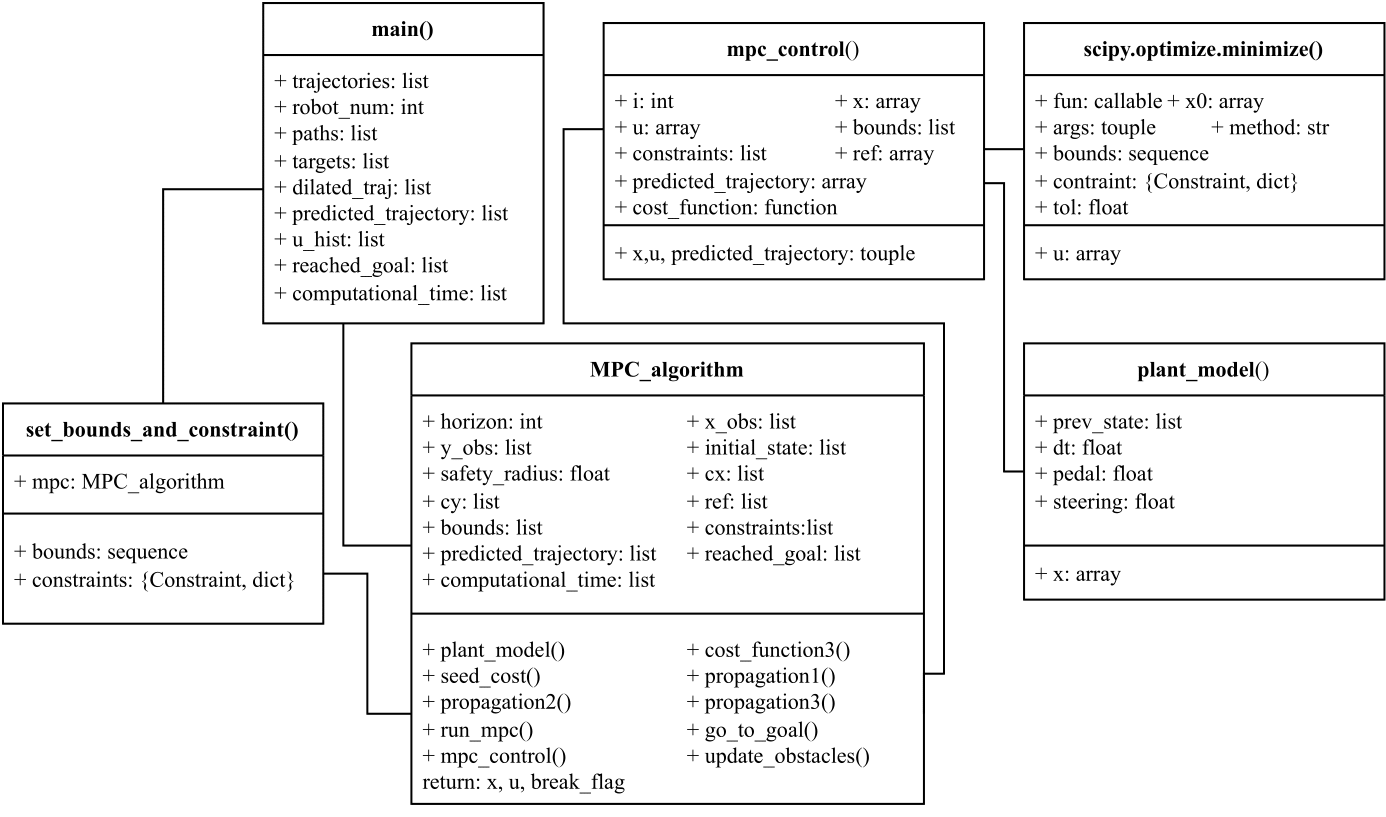 MPC structure