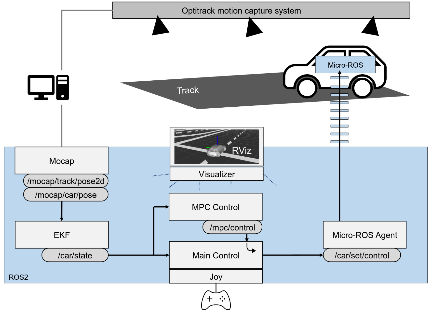 Lab mocap environment